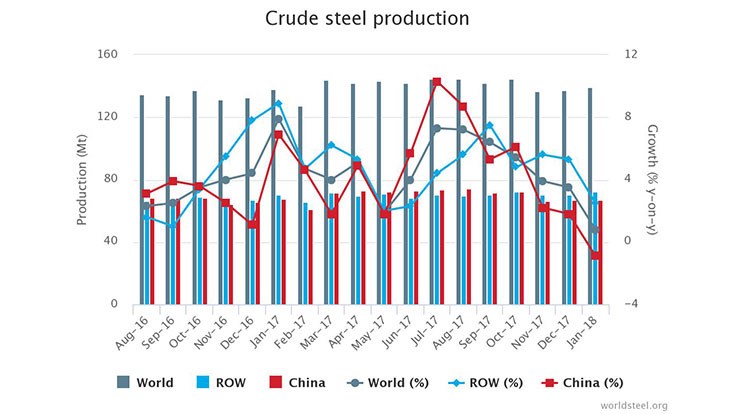 Steel Production Chart