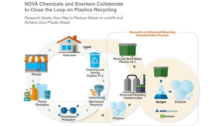 Nova Chemicals, Enerkem partner on advanced recycling technology for plastics - Recycling Today