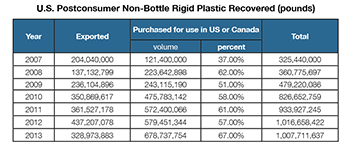 american chemistry council plastic recycling report