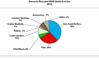 domestic recycled plastic bottles