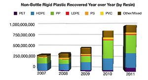 Rigid Plastics Recycling Climbs 13 Percent in 2011