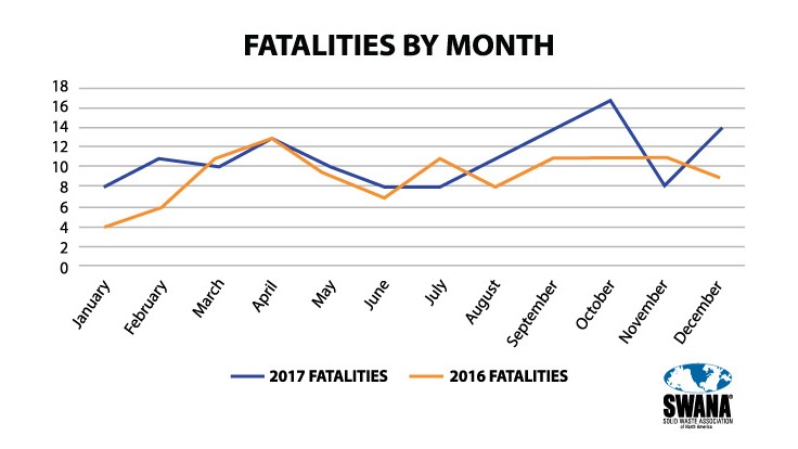 SWANA releases 2017 solid waste industry fatality data