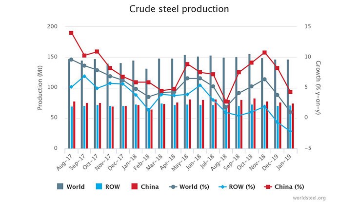 Crude steel production makes modest gain in January