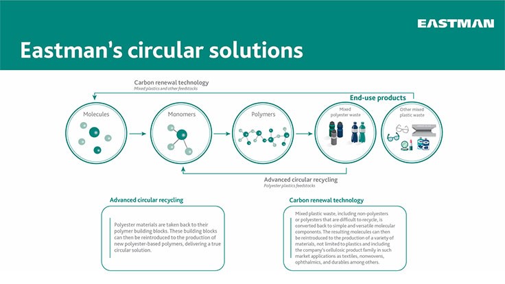 Eastman brings chemical recycling technologies to scale