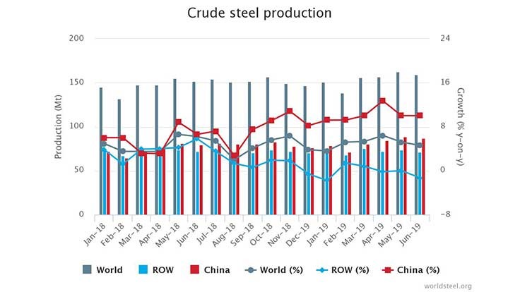 Crude steel production up for first half of 2019