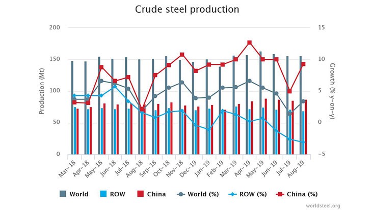 World crude steel production continues to increase