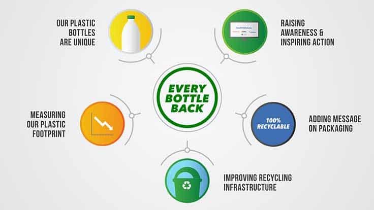 Every Bottle Back graphic