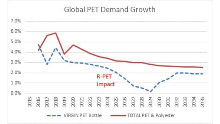 S&P Global Platts Analytics chart global PET demand growth