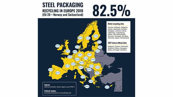 Europe’s steel packaging recycling rate increases in 2018
