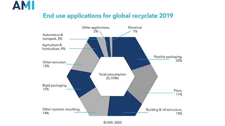 AMI forecast sees doubling of plastic recycling volume by 2030