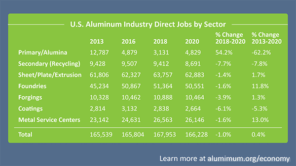 chart employment aluminum industry
