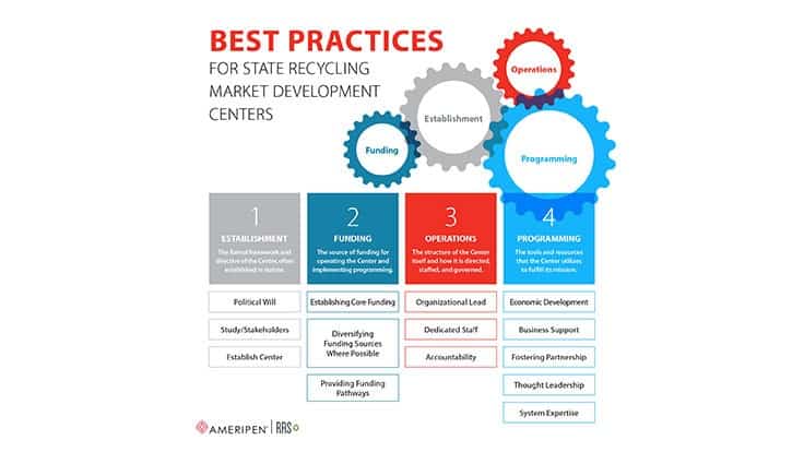 best practices state recycling market development centers graphic