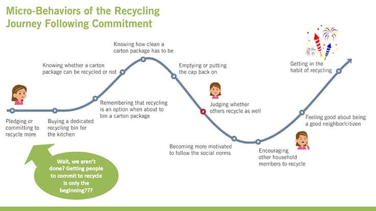 Carton Council of North America microbehaviors for recycling chart