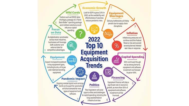 Back orders among equipment trends for 2022