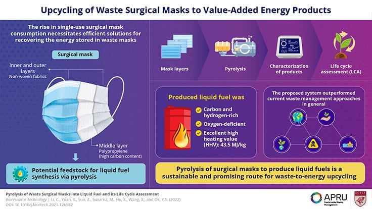 Study suggests pyrolysis solution for face masks