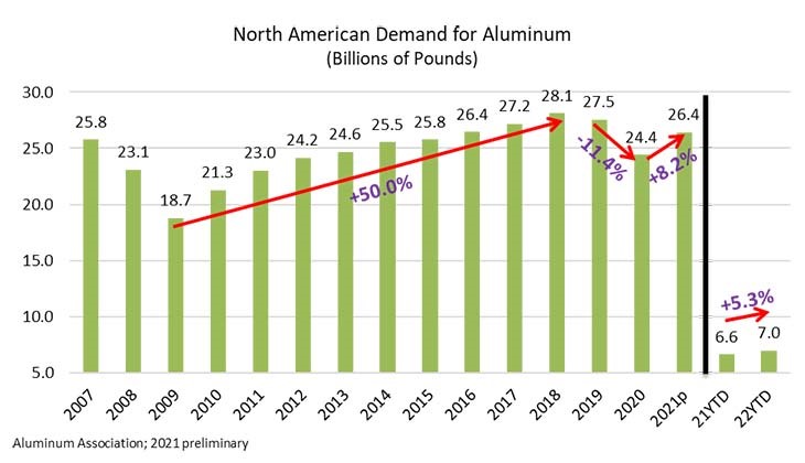 Aluminum demand graph