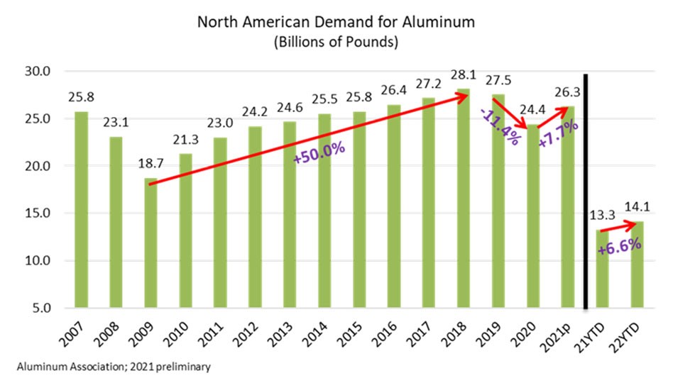 graph showing aluminum demand