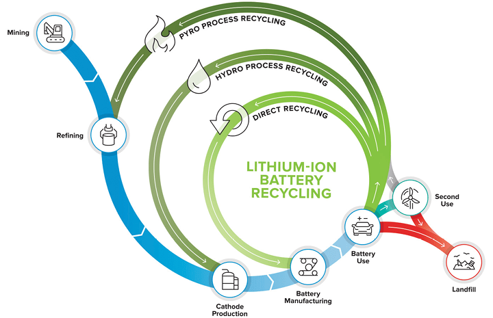 Charging up battery recycling - Recycling Today