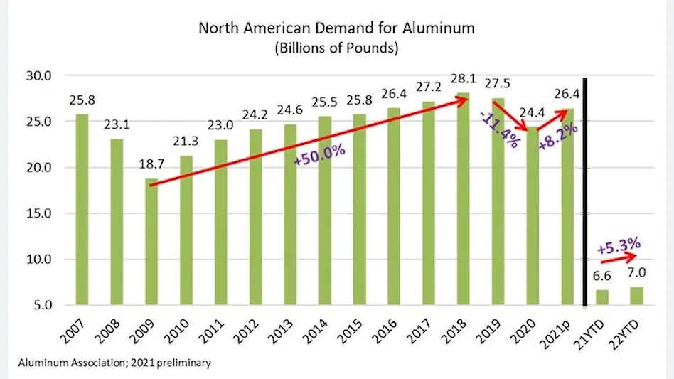Aluminum demand graph