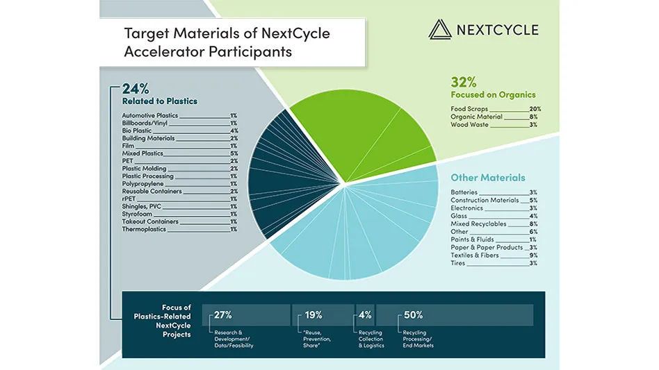 a pie graph of nextcycle target materials and participants