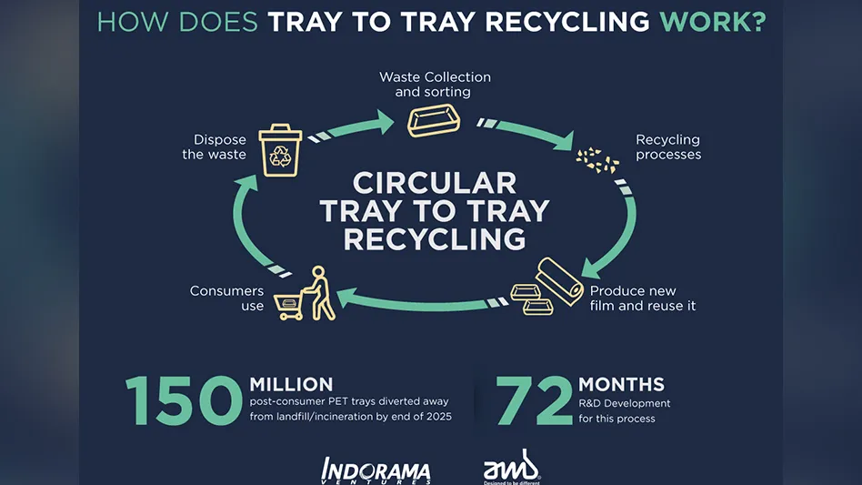 An infographic describing AMB Spa's tray-to-tray packaging recycling system.