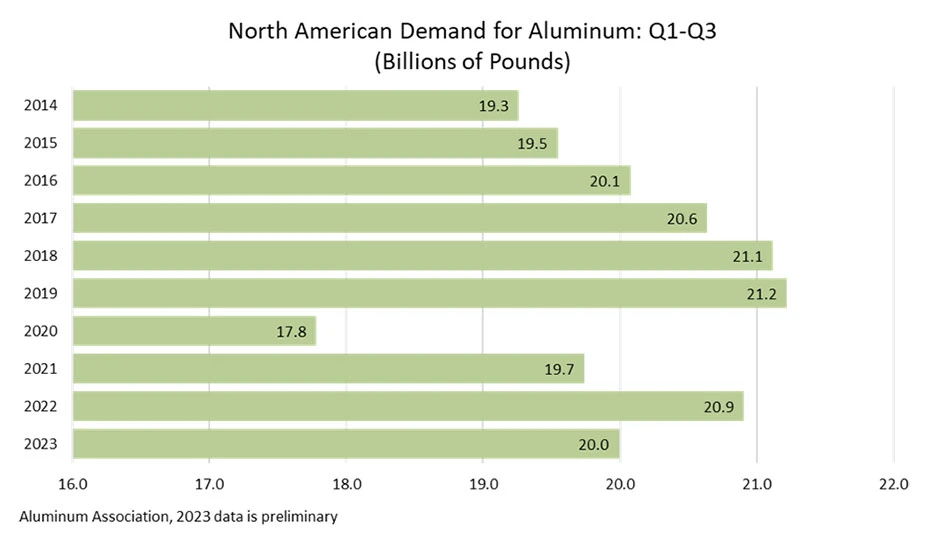 bar chart of aluminum demand