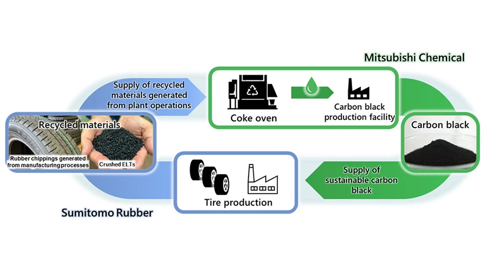 tires carbon black recycling